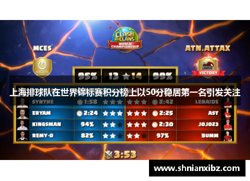 上海排球队在世界锦标赛积分榜上以50分稳居第一名引发关注