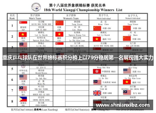 重庆乒乓球队在世界锦标赛积分榜上以79分稳居第一名展现强大实力